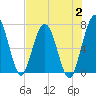 Tide chart for Below Spring Bluff, Little Satilla River, Georgia on 2023/08/2