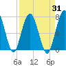 Tide chart for Below Spring Bluff, Little Satilla River, Georgia on 2023/08/31