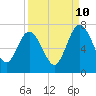 Tide chart for Below Spring Bluff, Little Satilla River, Georgia on 2023/09/10