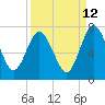 Tide chart for Below Spring Bluff, Little Satilla River, Georgia on 2023/09/12