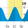 Tide chart for Below Spring Bluff, Little Satilla River, Georgia on 2023/09/18