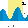 Tide chart for Below Spring Bluff, Little Satilla River, Georgia on 2023/09/21