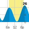 Tide chart for Below Spring Bluff, Little Satilla River, Georgia on 2023/09/26