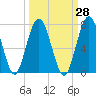 Tide chart for Below Spring Bluff, Little Satilla River, Georgia on 2023/09/28