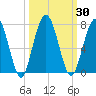 Tide chart for Below Spring Bluff, Little Satilla River, Georgia on 2023/09/30