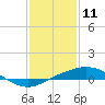 Tide chart for Port Fourchon, Belle Pass, Louisiana on 2021/01/11