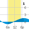 Tide chart for Port Fourchon, Belle Pass, Louisiana on 2022/01/1