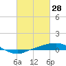 Tide chart for Port Fourchon, Belle Pass, Louisiana on 2022/02/28