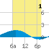 Tide chart for Port Fourchon, Belle Pass, Louisiana on 2023/07/1