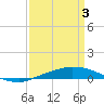 Tide chart for Port Fourchon, Belle Pass, Louisiana on 2024/04/3