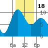 Tide chart for Port Gamble, Washington on 2021/01/18