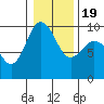 Tide chart for Port Gamble, Washington on 2021/01/19