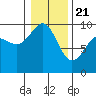 Tide chart for Port Gamble, Washington on 2021/01/21