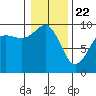 Tide chart for Port Gamble, Washington on 2021/01/22