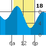 Tide chart for Port Gamble, Washington on 2021/02/18