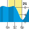 Tide chart for Port Gamble, Washington on 2021/02/21