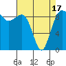 Tide chart for Port Gamble, Washington on 2021/04/17