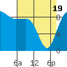 Tide chart for Port Gamble, Washington on 2021/04/19
