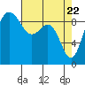 Tide chart for Port Gamble, Washington on 2021/04/22