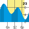 Tide chart for Port Gamble, Washington on 2021/04/23