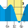 Tide chart for Port Gamble, Washington on 2021/04/3