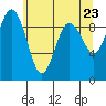 Tide chart for Port Gamble, Washington on 2021/05/23