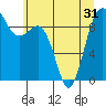 Tide chart for Port Gamble, Washington on 2021/05/31