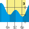 Tide chart for Port Gamble, Washington on 2021/06/3