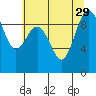 Tide chart for Port Gamble, Washington on 2021/07/29