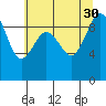 Tide chart for Port Gamble, Washington on 2021/07/30