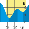 Tide chart for Port Gamble, Washington on 2021/07/3