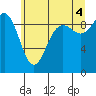Tide chart for Port Gamble, Washington on 2021/07/4