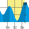 Tide chart for Port Gamble, Washington on 2021/08/12