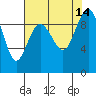 Tide chart for Port Gamble, Washington on 2021/08/14