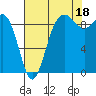 Tide chart for Port Gamble, Washington on 2021/08/18