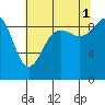 Tide chart for Port Gamble, Washington on 2021/08/1