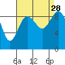 Tide chart for Port Gamble, Washington on 2021/08/28