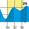 Tide chart for Port Gamble, Washington on 2021/08/29