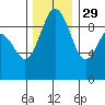 Tide chart for Port Gamble, Washington on 2021/11/29