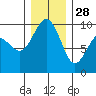 Tide chart for Port Gamble, Washington on 2021/12/28