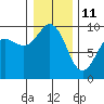 Tide chart for Port Gamble, Washington on 2022/01/11