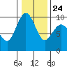 Tide chart for Port Gamble, Washington on 2022/01/24