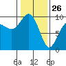 Tide chart for Port Gamble, Washington on 2022/01/26