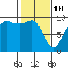 Tide chart for Port Gamble, Washington on 2022/02/10