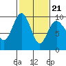 Tide chart for Port Gamble, Washington on 2022/02/21