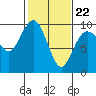 Tide chart for Port Gamble, Washington on 2022/02/22