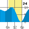 Tide chart for Port Gamble, Washington on 2022/02/24