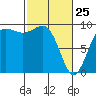 Tide chart for Port Gamble, Washington on 2022/02/25