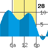 Tide chart for Port Gamble, Washington on 2022/02/28