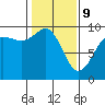 Tide chart for Port Gamble, Washington on 2022/02/9